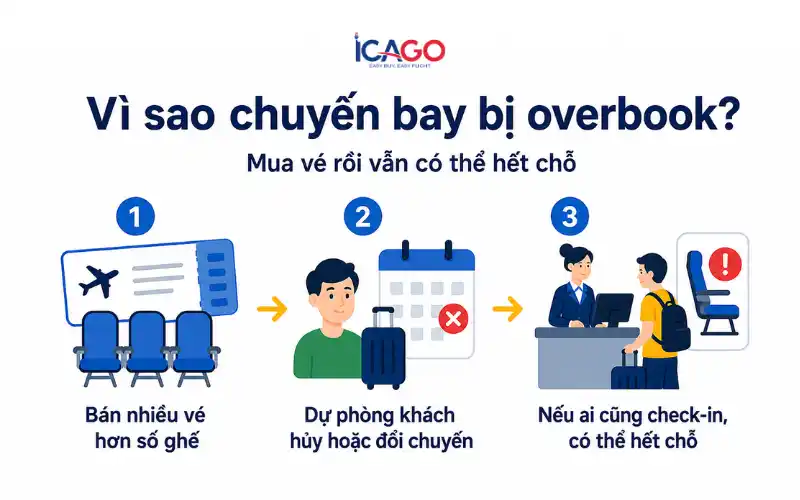 Vì sao chuyến bay bị overbook và hành khách có thể không được lên máy bay? 