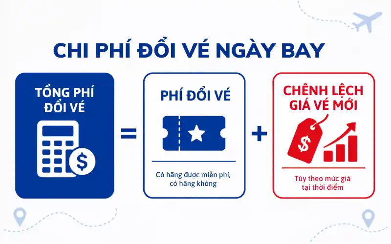 Khi thay đổi ngày, bạn có thể phải trả những khoản phí nào?